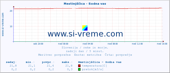 POVPREČJE :: Mestinjščica - Sodna vas :: temperatura | pretok | višina :: zadnji dan / 5 minut.