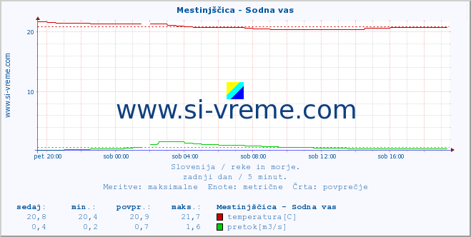 POVPREČJE :: Mestinjščica - Sodna vas :: temperatura | pretok | višina :: zadnji dan / 5 minut.