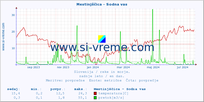 POVPREČJE :: Mestinjščica - Sodna vas :: temperatura | pretok | višina :: zadnje leto / en dan.