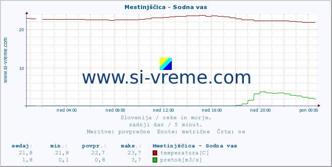 POVPREČJE :: Mestinjščica - Sodna vas :: temperatura | pretok | višina :: zadnji dan / 5 minut.