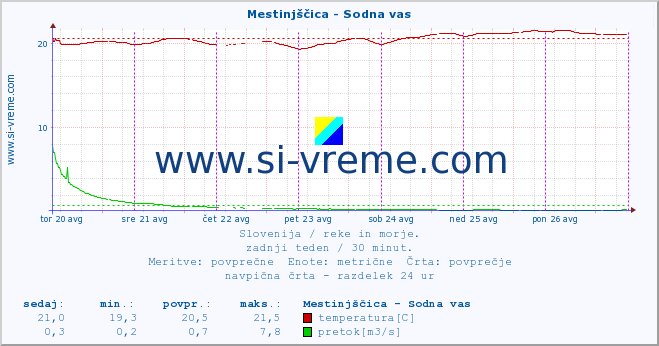 POVPREČJE :: Mestinjščica - Sodna vas :: temperatura | pretok | višina :: zadnji teden / 30 minut.