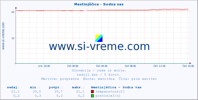 POVPREČJE :: Mestinjščica - Sodna vas :: temperatura | pretok | višina :: zadnji dan / 5 minut.