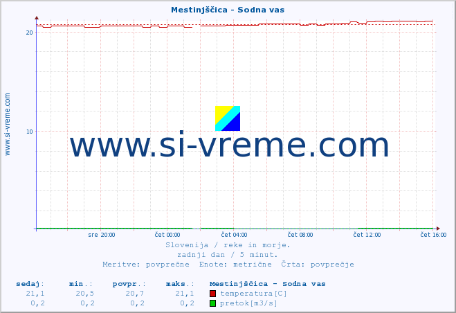 POVPREČJE :: Mestinjščica - Sodna vas :: temperatura | pretok | višina :: zadnji dan / 5 minut.