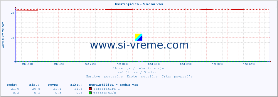 POVPREČJE :: Mestinjščica - Sodna vas :: temperatura | pretok | višina :: zadnji dan / 5 minut.