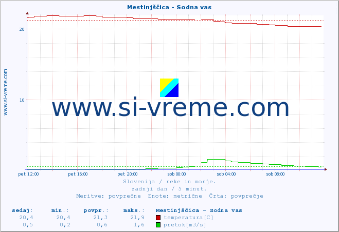 POVPREČJE :: Mestinjščica - Sodna vas :: temperatura | pretok | višina :: zadnji dan / 5 minut.