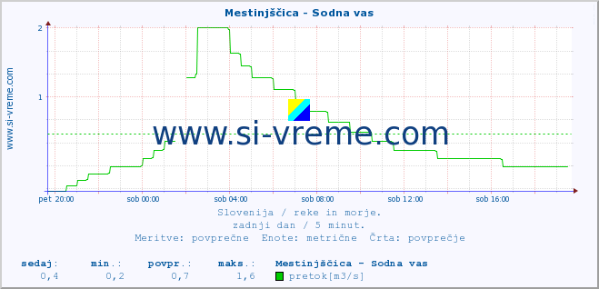 POVPREČJE :: Mestinjščica - Sodna vas :: temperatura | pretok | višina :: zadnji dan / 5 minut.