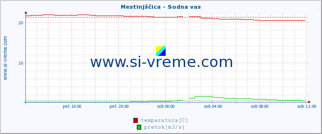 POVPREČJE :: Mestinjščica - Sodna vas :: temperatura | pretok | višina :: zadnji dan / 5 minut.