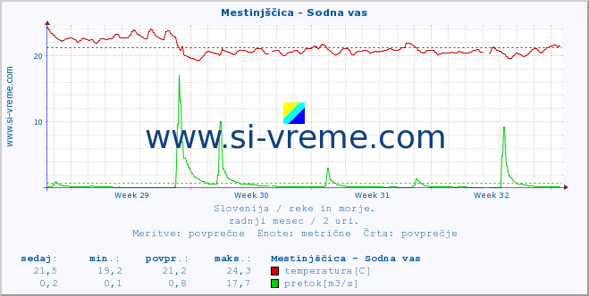 POVPREČJE :: Mestinjščica - Sodna vas :: temperatura | pretok | višina :: zadnji mesec / 2 uri.