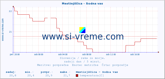 POVPREČJE :: Mestinjščica - Sodna vas :: temperatura | pretok | višina :: zadnji dan / 5 minut.