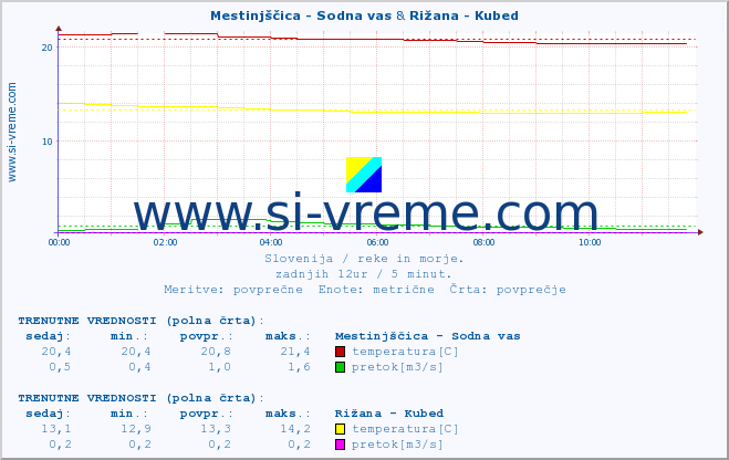 POVPREČJE :: Mestinjščica - Sodna vas & Rižana - Kubed :: temperatura | pretok | višina :: zadnji dan / 5 minut.