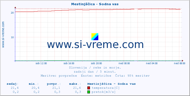 POVPREČJE :: Mestinjščica - Sodna vas :: temperatura | pretok | višina :: zadnji dan / 5 minut.