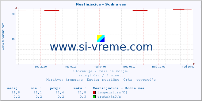 POVPREČJE :: Mestinjščica - Sodna vas :: temperatura | pretok | višina :: zadnji dan / 5 minut.