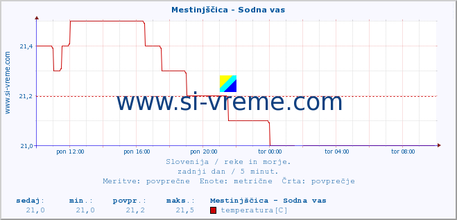 POVPREČJE :: Mestinjščica - Sodna vas :: temperatura | pretok | višina :: zadnji dan / 5 minut.