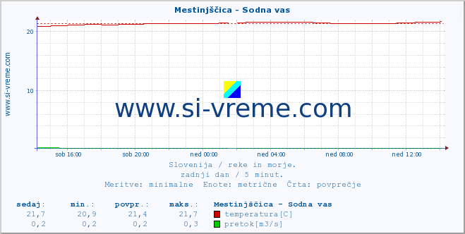 POVPREČJE :: Mestinjščica - Sodna vas :: temperatura | pretok | višina :: zadnji dan / 5 minut.