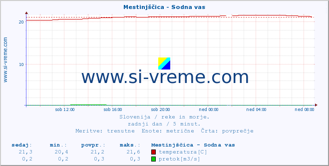 POVPREČJE :: Mestinjščica - Sodna vas :: temperatura | pretok | višina :: zadnji dan / 5 minut.