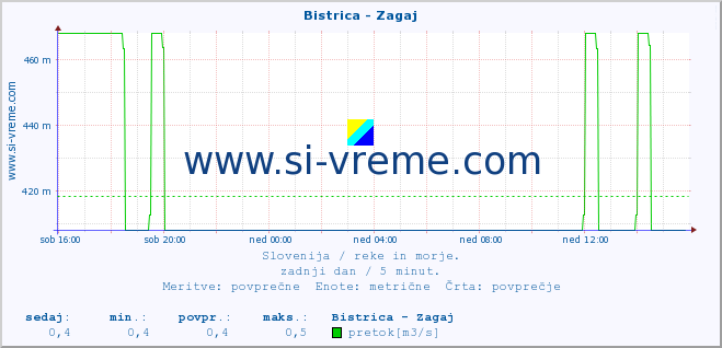 POVPREČJE :: Bistrica - Zagaj :: temperatura | pretok | višina :: zadnji dan / 5 minut.