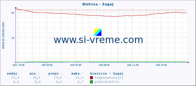 POVPREČJE :: Bistrica - Zagaj :: temperatura | pretok | višina :: zadnji dan / 5 minut.