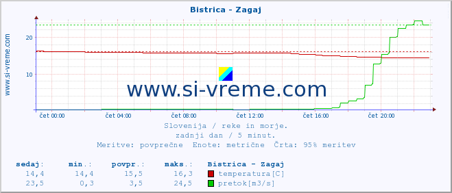 POVPREČJE :: Bistrica - Zagaj :: temperatura | pretok | višina :: zadnji dan / 5 minut.