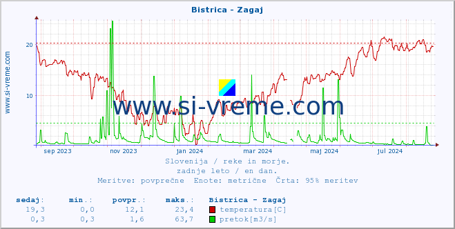 POVPREČJE :: Bistrica - Zagaj :: temperatura | pretok | višina :: zadnje leto / en dan.