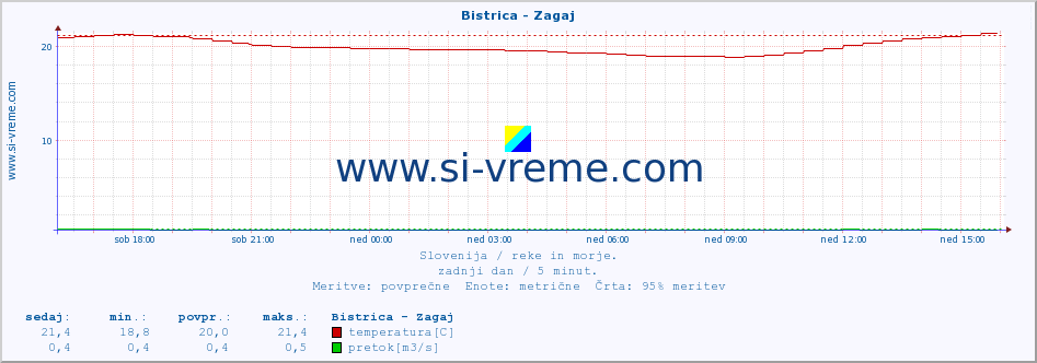 POVPREČJE :: Bistrica - Zagaj :: temperatura | pretok | višina :: zadnji dan / 5 minut.