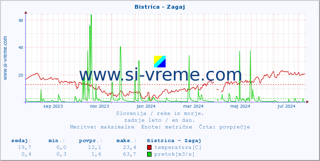 POVPREČJE :: Bistrica - Zagaj :: temperatura | pretok | višina :: zadnje leto / en dan.