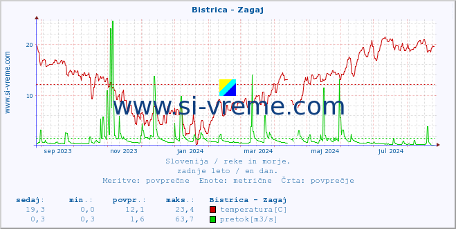 POVPREČJE :: Bistrica - Zagaj :: temperatura | pretok | višina :: zadnje leto / en dan.