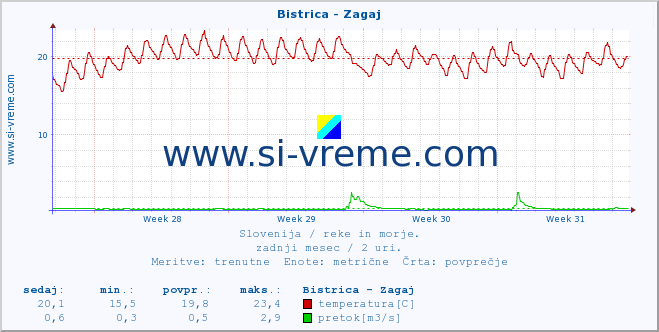 POVPREČJE :: Bistrica - Zagaj :: temperatura | pretok | višina :: zadnji mesec / 2 uri.