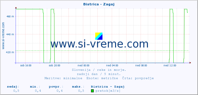 POVPREČJE :: Bistrica - Zagaj :: temperatura | pretok | višina :: zadnji dan / 5 minut.