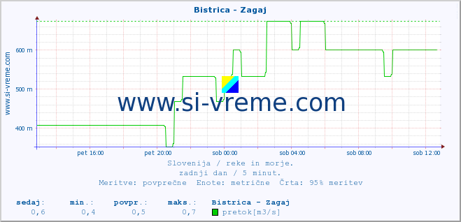 POVPREČJE :: Bistrica - Zagaj :: temperatura | pretok | višina :: zadnji dan / 5 minut.