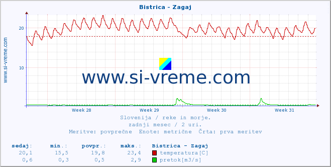 POVPREČJE :: Bistrica - Zagaj :: temperatura | pretok | višina :: zadnji mesec / 2 uri.