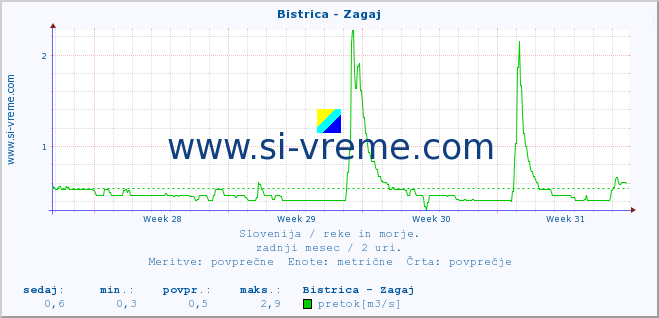 POVPREČJE :: Bistrica - Zagaj :: temperatura | pretok | višina :: zadnji mesec / 2 uri.