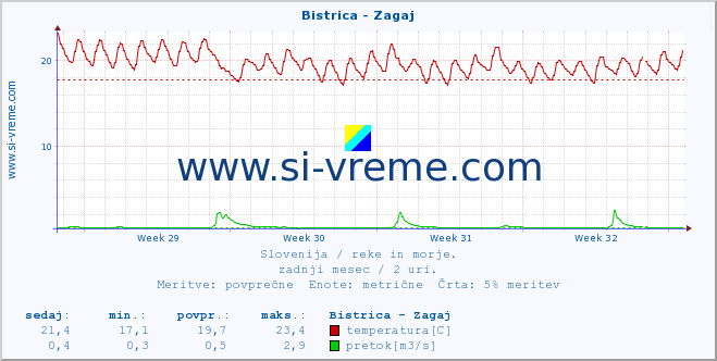 POVPREČJE :: Bistrica - Zagaj :: temperatura | pretok | višina :: zadnji mesec / 2 uri.