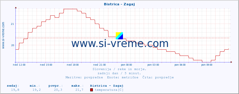 POVPREČJE :: Bistrica - Zagaj :: temperatura | pretok | višina :: zadnji dan / 5 minut.