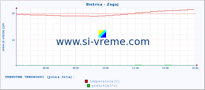 POVPREČJE :: Bistrica - Zagaj :: temperatura | pretok | višina :: zadnji dan / 5 minut.