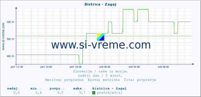 POVPREČJE :: Bistrica - Zagaj :: temperatura | pretok | višina :: zadnji dan / 5 minut.