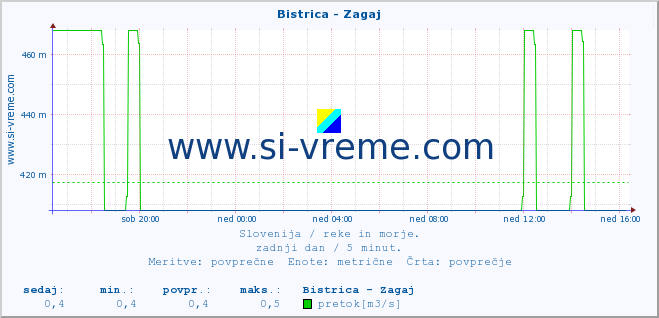 POVPREČJE :: Bistrica - Zagaj :: temperatura | pretok | višina :: zadnji dan / 5 minut.