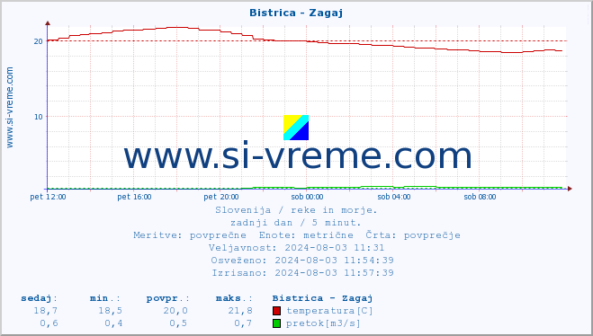 POVPREČJE :: Bistrica - Zagaj :: temperatura | pretok | višina :: zadnji dan / 5 minut.