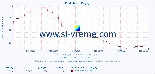 POVPREČJE :: Bistrica - Zagaj :: temperatura | pretok | višina :: zadnji dan / 5 minut.