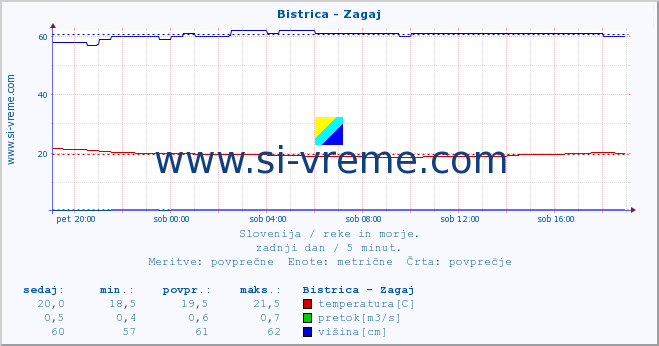 POVPREČJE :: Bistrica - Zagaj :: temperatura | pretok | višina :: zadnji dan / 5 minut.