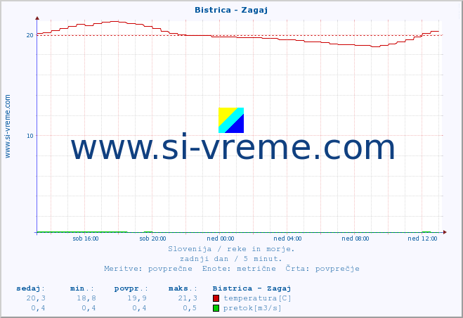 POVPREČJE :: Bistrica - Zagaj :: temperatura | pretok | višina :: zadnji dan / 5 minut.