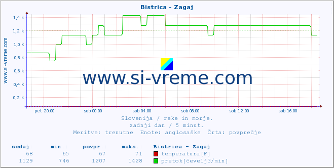 POVPREČJE :: Bistrica - Zagaj :: temperatura | pretok | višina :: zadnji dan / 5 minut.