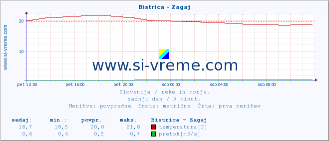 POVPREČJE :: Bistrica - Zagaj :: temperatura | pretok | višina :: zadnji dan / 5 minut.