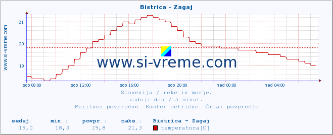 POVPREČJE :: Bistrica - Zagaj :: temperatura | pretok | višina :: zadnji dan / 5 minut.