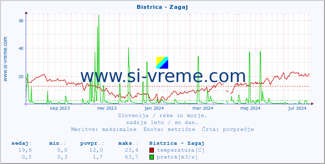 POVPREČJE :: Bistrica - Zagaj :: temperatura | pretok | višina :: zadnje leto / en dan.