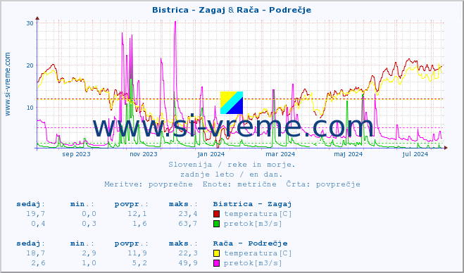 POVPREČJE :: Bistrica - Zagaj & Rača - Podrečje :: temperatura | pretok | višina :: zadnje leto / en dan.