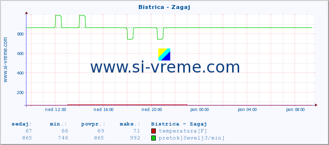 POVPREČJE :: Bistrica - Zagaj :: temperatura | pretok | višina :: zadnji dan / 5 minut.