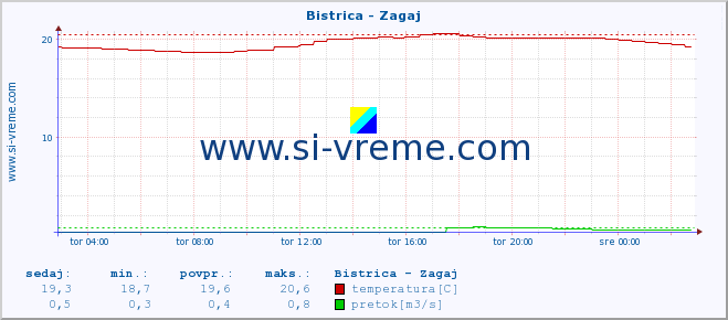 POVPREČJE :: Bistrica - Zagaj :: temperatura | pretok | višina :: zadnji dan / 5 minut.