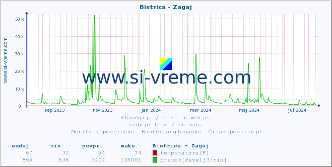 POVPREČJE :: Bistrica - Zagaj :: temperatura | pretok | višina :: zadnje leto / en dan.