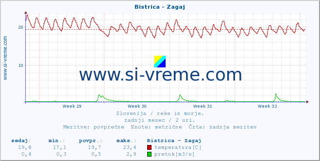 POVPREČJE :: Bistrica - Zagaj :: temperatura | pretok | višina :: zadnji mesec / 2 uri.