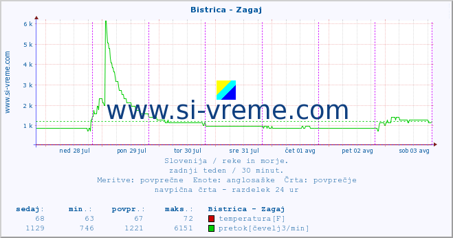 POVPREČJE :: Bistrica - Zagaj :: temperatura | pretok | višina :: zadnji teden / 30 minut.